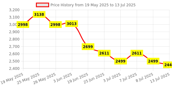 flipkart.com bajaj 1600 W Induction Cooktop Push Button bajaj Price History Graph from 19 May 2025 to 13 Jul 2025