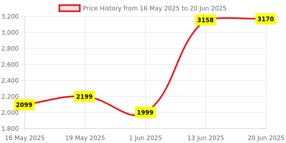 flipkart.com v-guard 1600 W Induction Cooktop Push Button v-guard Price History Graph from 16 May 2025 to 20 Jun 2025