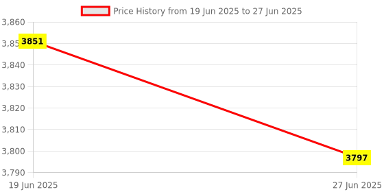 flipkart.com borosil 1600 W Induction Cooktop Push Button borosil Price History Graph from 19 Jun 2025 to 27 Jun 2025