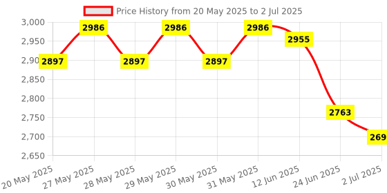 flipkart.com orient 1600 W Induction Cooktop Push Button orient Price History Graph from 20 May 2025 to 2 Jul 2025