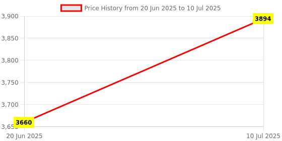 flipkart.com borosil 1600 W Induction Cooktop Push Button borosil Price History Graph from 20 Jun 2025 to 10 Jul 2025