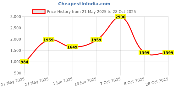 flipkart.com midea 1600 W Induction Cooktop Push Button midea Price History Graph from 21 May 2025 to 28 Oct 2025