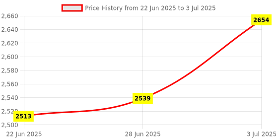 flipkart.com cello 1600 W Induction Cooktop Push Button cello Price History Graph from 22 Jun 2025 to 3 Jul 2025
