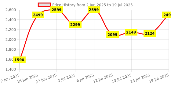 flipkart.com usha 1600 W Induction Cooktop Push Button usha Price History Graph from 2 Jun 2025 to 14 Jul 2025