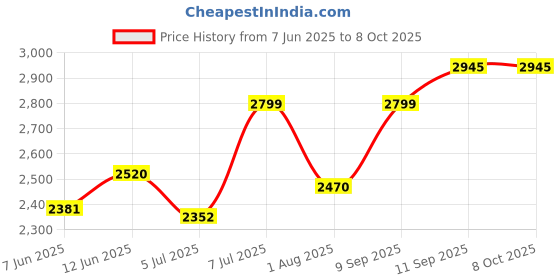 flipkart.com preethi 1600 W Induction Cooktop Push Button preethi Price History Graph from 7 Jun 2025 to 7 Oct 2025