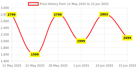 flipkart.com prestige 1600 W Induction Cooktop Push Button prestige Price History Graph from 12 May 2025 to 15 Jun 2025