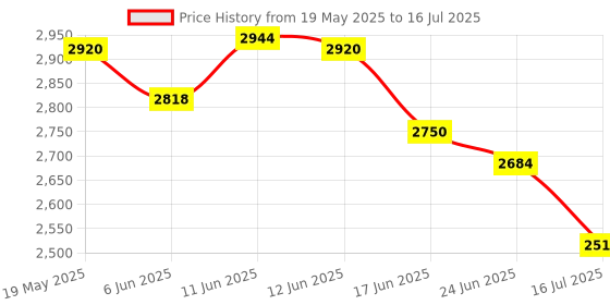 flipkart.com bajaj 1600 W Induction Cooktop Push Button bajaj Price History Graph from 19 May 2025 to 16 Jul 2025