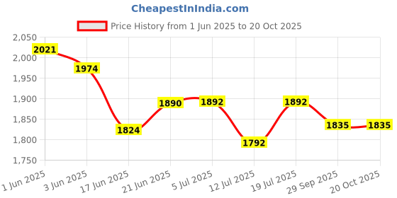 flipkart.com baltra 1600 W Induction Cooktop Push Button baltra Price History Graph from 1 Jun 2025 to 20 Oct 2025