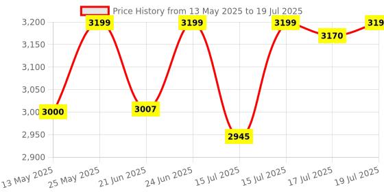 flipkart.com havells 1600 W Induction Cooktop Push Button havells Price History Graph from 13 May 2025 to 15 Jul 2025