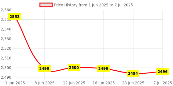 flipkart.com v-guard 1600 W Induction Cooktop Push Button v-guard Price History Graph from 1 Jun 2025 to 7 Jul 2025