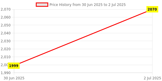 flipkart.com prestige 1600 W Induction Cooktop Push Button prestige Price History Graph from 30 Jun 2025 to 2 Jul 2025