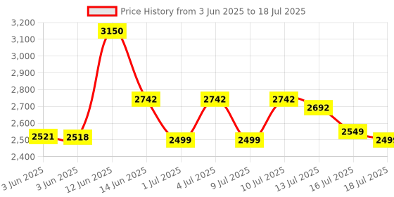 flipkart.com bajaj 1600 W Induction Cooktop Push Button bajaj Price History Graph from 3 Jun 2025 to 16 Jul 2025