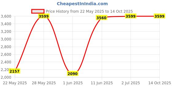 flipkart.com havells by havells 1600 W Induction Cooktop Push Button havells by havells Price History Graph from 22 May 2025 to 14 Oct 2025