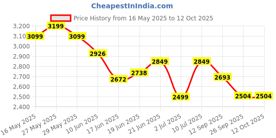 flipkart.com bajaj 1600 W Induction Cooktop Push Button bajaj Price History Graph from 16 May 2025 to 12 Oct 2025