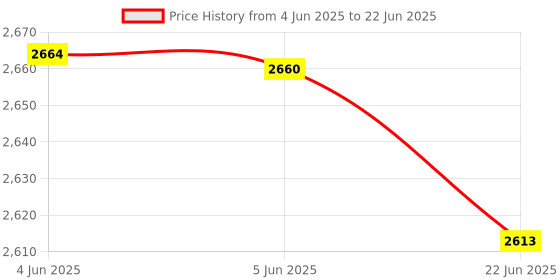 flipkart.com v-guard 1600 W Induction Cooktop Push Button v-guard Price History Graph from 4 Jun 2025 to 22 Jun 2025