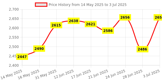 flipkart.com v-guard 1600 W Induction Cooktop Push Button v-guard Price History Graph from 14 May 2025 to 3 Jul 2025