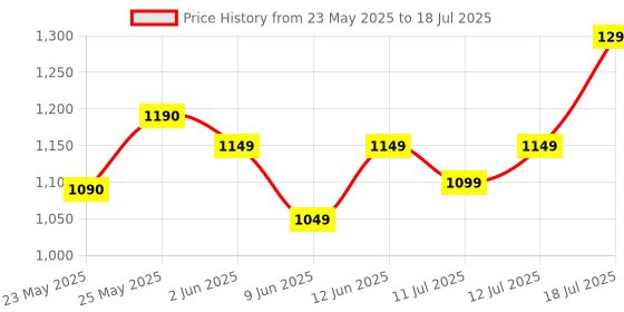 flipkart.com sansui 1600 W Induction Cooktop Push Button sansui Price History Graph from 23 May 2025 to 12 Jul 2025