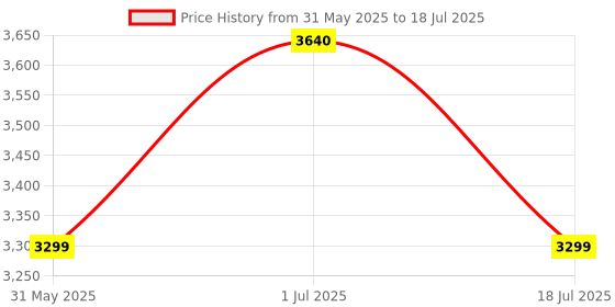 flipkart.com prestige 1600 W Induction Cooktop Push Button prestige Price History Graph from 31 May 2025 to 1 Jul 2025