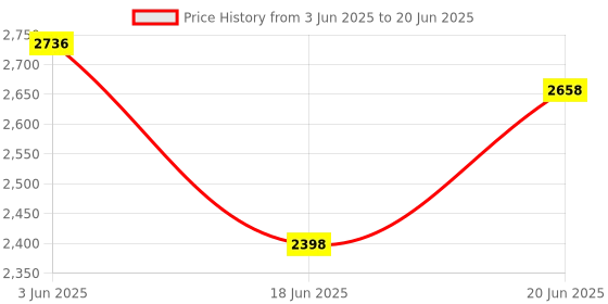 flipkart.com prestige 1600 W Induction Cooktop Push Button prestige Price History Graph from 3 Jun 2025 to 20 Jun 2025