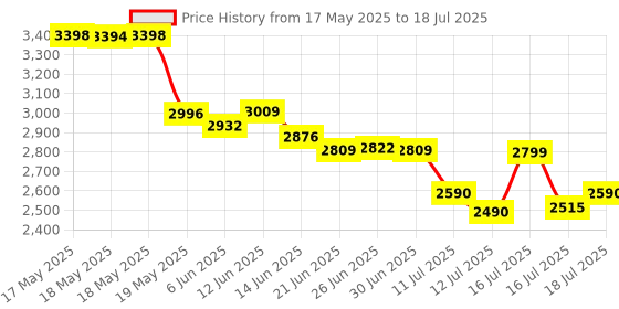 flipkart.com bajaj 1600 W Induction Cooktop Push Button bajaj Price History Graph from 17 May 2025 to 16 Jul 2025