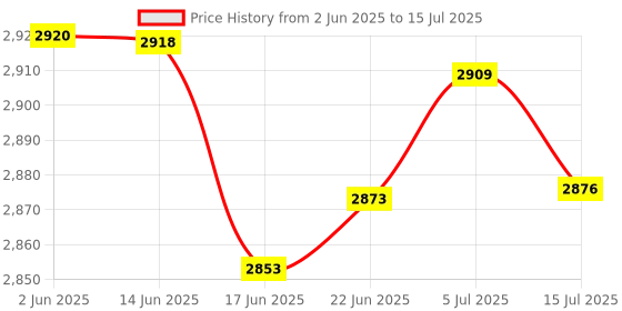 flipkart.com morphy richards 1600 W Induction Cooktop Push Button morphy richards Price History Graph from 2 Jun 2025 to 15 Jul 2025