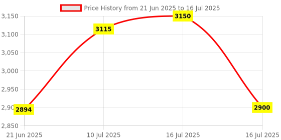 flipkart.com bajaj 1600 W Induction Cooktop Push Button bajaj Price History Graph from 21 Jun 2025 to 16 Jul 2025
