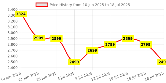 flipkart.com bajaj 1600 W Induction Cooktop Push Button bajaj Price History Graph from 10 Jun 2025 to 16 Jul 2025