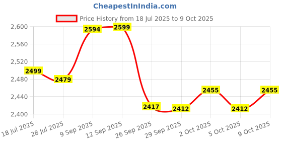 flipkart.com bajaj 1600 W Induction Cooktop Push Button bajaj Price History Graph from 18 Jul 2025 to 9 Oct 2025