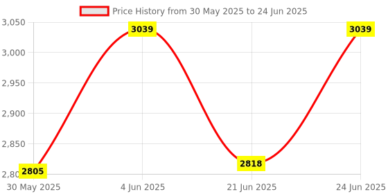 flipkart.com v-guard 1600 W Induction Cooktop Push Button, Jog Dial v-guard Price History Graph from 30 May 2025 to 24 Jun 2025