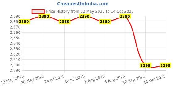 flipkart.com prestige 1600 W Induction Cooktop Touch Panel prestige Price History Graph from 12 May 2025 to 14 Oct 2025
