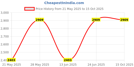 flipkart.com havells 1600 W Induction Cooktop Touch Panel havells Price History Graph from 21 May 2025 to 14 Oct 2025