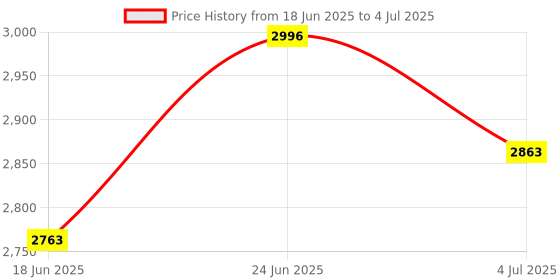 flipkart.com orient electric 1600 W Induction Cooktop Touch Panel orient electric Price History Graph from 18 Jun 2025 to 4 Jul 2025