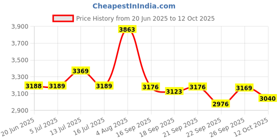 flipkart.com havells 1600 W Induction Cooktop Touch Panel havells Price History Graph from 20 Jun 2025 to 12 Oct 2025