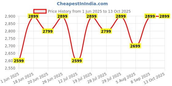 flipkart.com v-guard 1600 W Induction Cooktop Touch Panel v-guard Price History Graph from 1 Jun 2025 to 13 Oct 2025