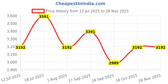 flipkart.com mewto 1600 W Induction Cooktop Touch Panel mewto Price History Graph from 12 Jul 2025 to 27 Nov 2025