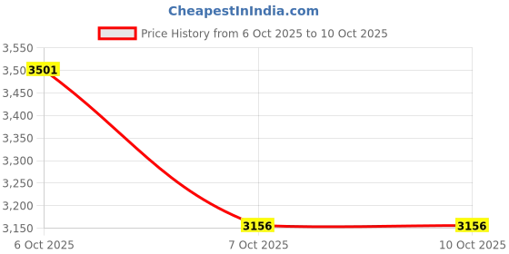 flipkart.com v-guard 1600 W Induction Cooktop Touch Panel v-guard Price History Graph from 6 Oct 2025 to 10 Oct 2025