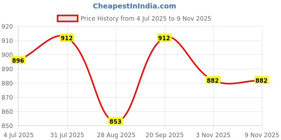 flipkart.com dg 16000 mAh 22.5 W Power Bank dg Price History Graph from 4 Jul 2025 to 3 Nov 2025