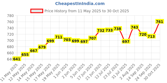 flipkart.com bosch 1600A032VB Combination Snap Ring Plier bosch Price History Graph from 11 May 2025 to 30 Oct 2025
