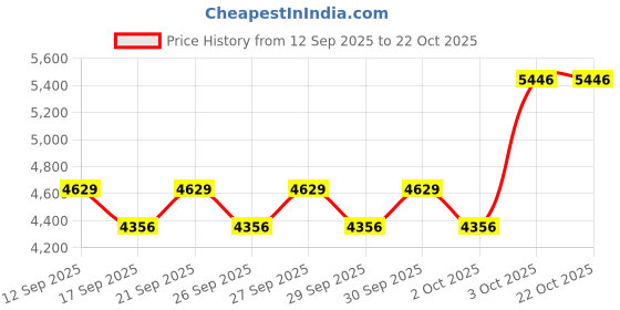 flipkart.com dereliable 1600W 6 speed control sheep hair cutting machine. 6 months warranty Red, Orange Pet Hair Trimmer dereliable Price History Graph from 12 Sep 2025 to 22 Oct 2025