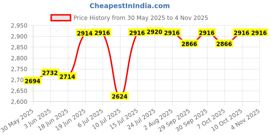 flipkart.com meshear 1600W , Buffer Waxing Polisher Machine for Car Bike Furniture Glass 7 Speed 600-3000 RPM, Polishing Machine for Home and Proffessionals Vehicle Polisher meshear Price History Graph from 30 May 2025 to 4 Nov 2025