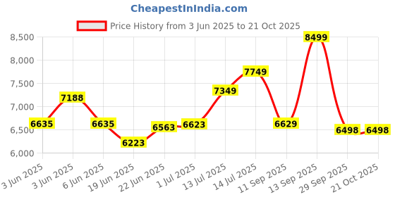 flipkart.com ingco 1600W Electric Lawn Mower with high Speed 3500rpm (Grass Box Size:45L) AC Adapter Ride-on Lawn Mower ingco Price History Graph from 3 Jun 2025 to 20 Oct 2025