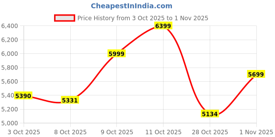 flipkart.com ingco 1600W RT160028 ELECTRIC ROUTER Rotary Tool ingco Price History Graph from 3 Oct 2025 to 1 Nov 2025