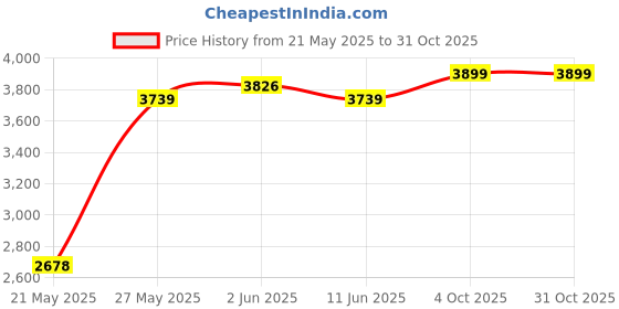 flipkart.com kent 16012 Electric Rice Cooker with Steaming Feature kent Price History Graph from 21 May 2025 to 31 Oct 2025