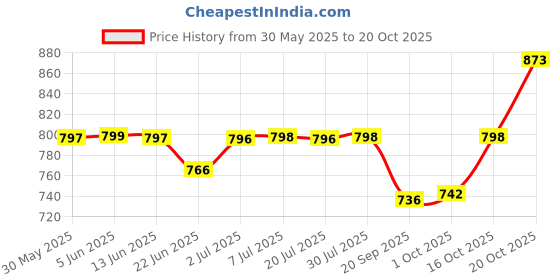 flipkart.com usha 1602 1000 W Dry Iron usha Price History Graph from 30 May 2025 to 20 Oct 2025