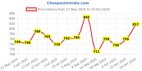 flipkart.com usha 1602 1000 W Dry Iron usha Price History Graph from 27 May 2025 to 19 Oct 2025