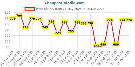 flipkart.com usha 1602 1000 W Dry Iron usha Price History Graph from 21 May 2025 to 20 Oct 2025