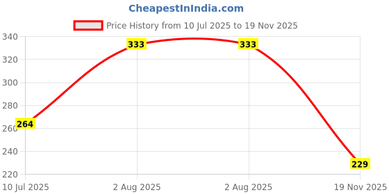 flipkart.com ziobotics 1602 (16x2) LCD Display Module with I2C/IIC Interface - Blue Backlight Electronic Components Electronic Hobby Kit ziobotics Price History Graph from 10 Jul 2025 to 19 Nov 2025
