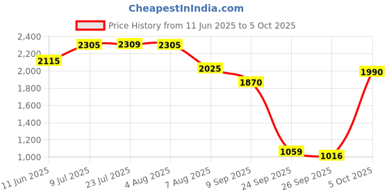 flipkart.com hindware by hindware 160203 3 Function Hand Shower Handheld hindware by hindware Price History Graph from 11 Jun 2025 to 5 Oct 2025