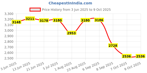 flipkart.com ifb 1605 VOLTAGE STABILIZER ifb Price History Graph from 3 Jun 2025 to 7 Oct 2025