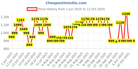 flipkart.com pigeon 16075 750 W Pop Up Toaster pigeon Price History Graph from 1 Jun 2025 to 12 Oct 2025